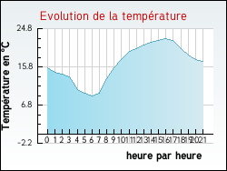 Evolution de la temp�rature de la ville de Saint-Martin-d'Uriage